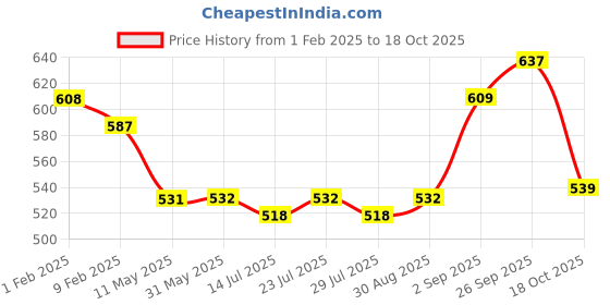 firstcry.com Bodycare Fleece Knit Full Sleeves Hooded Sweatjacket with Dude Print - Navy Blue bodycare Price History Graph from 1 Feb 2025 to 18 Oct 2025