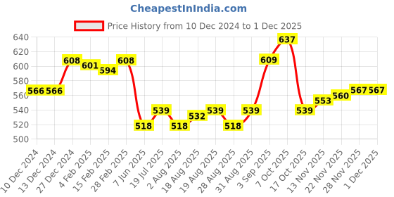 firstcry.com Bodycare Fleece Knit Full Sleeves Hooded Sweatjacket with Text Print - Black bodycare Price History Graph from 10 Dec 2024 to 30 Nov 2025