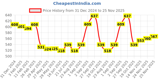 firstcry.com Bodycare Fleece Knit Full Sleeves Hooded Sweatjacket with Text Print - Black bodycare Price History Graph from 31 Dec 2024 to 25 Nov 2025