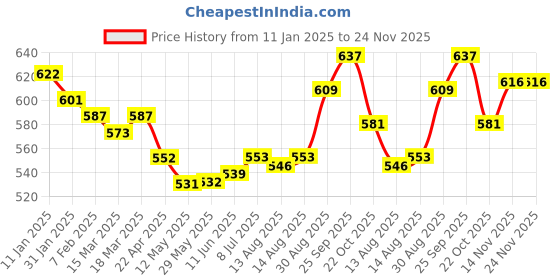 firstcry.com Bodycare Fleece Knit Full Sleeves Hooded Sweatjacket with Text Print - Grey bodycare Price History Graph from 11 Jan 2025 to 24 Nov 2025