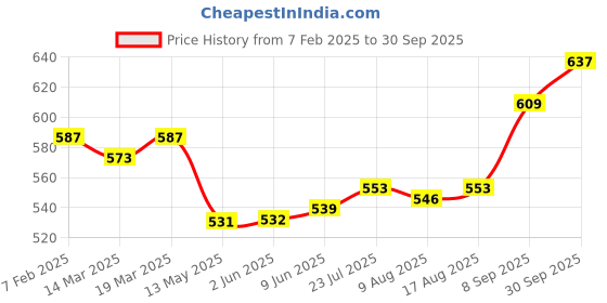 firstcry.com Bodycare Fleece Knit Full Sleeves Hooded Sweatjacket with Text Print - Grey bodycare Price History Graph from 7 Feb 2025 to 30 Sep 2025