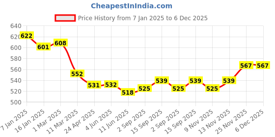 firstcry.com Bodycare Fleece Knit Full Sleeves Hooded Sweatshirt with Text Patch & Kangaroo Pocket- Black bodycare Price History Graph from 7 Jan 2025 to 6 Dec 2025