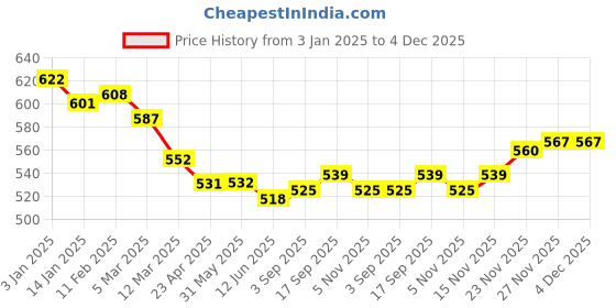 firstcry.com Bodycare Fleece Knit Full Sleeves Hooded Sweatshirt with Text Patch & Kangaroo Pocket- Black bodycare Price History Graph from 3 Jan 2025 to 4 Dec 2025