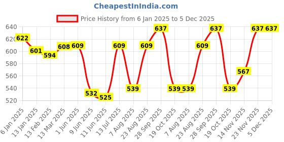 firstcry.com Bodycare Fleece Knit Full Sleeves Hooded Sweatshirt with Text Patch - Navy Blue bodycare Price History Graph from 6 Jan 2025 to 5 Dec 2025