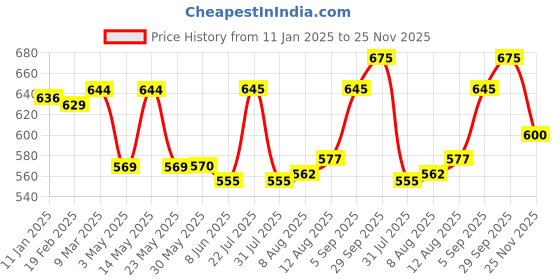 firstcry.com Bodycare Fleece Knit Full Sleeves Hooded Sweatshirt With Unicorn Print - Dark Pink bodycare Price History Graph from 11 Jan 2025 to 25 Nov 2025