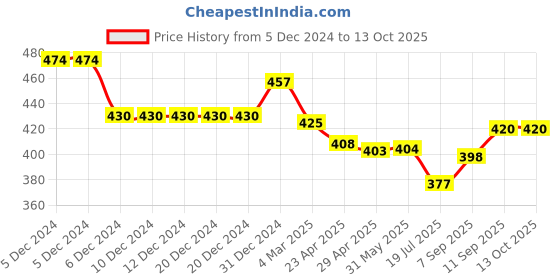 firstcry.com Bodycare Fleece Knit Full Sleeves Sweatshirt with Sequin Print - Coral bodycare Price History Graph from 5 Dec 2024 to 12 Oct 2025