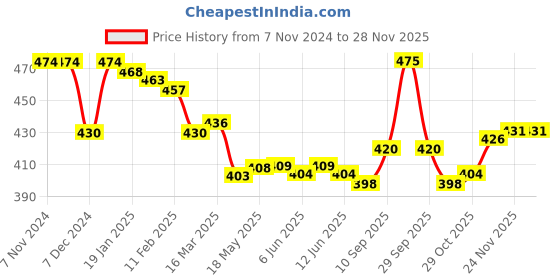 firstcry.com Bodycare Fleece Knit Full Sleeves Sweatshirt with Sequin Print - Peach bodycare Price History Graph from 7 Nov 2024 to 27 Nov 2025