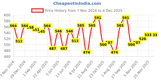 firstcry.com Bodycare Fleece Knit Full Sleeves Sweatshirt with Unicorn Sequin Embroidery - Charcoal Grey bodycare Price History Graph from 7 Nov 2024 to 4 Dec 2025