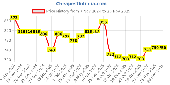 firstcry.com Bodycare Fleece Knit Full Sleeves T-Shirt & Lounge Pants Set With Text Print - Red & Navy bodycare Price History Graph from 7 Nov 2024 to 24 Nov 2025