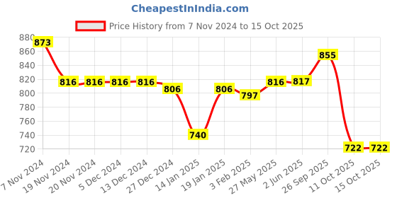 firstcry.com Bodycare Fleece Knit Full Sleeves T-Shirt & Lounge Pants Set With Text Print - Red & Navy bodycare Price History Graph from 7 Nov 2024 to 14 Oct 2025