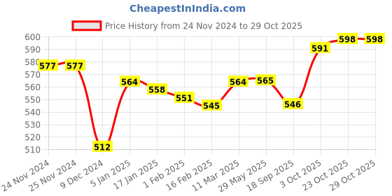 firstcry.com Bodycare Fleece Knitted Full Sleeves Sweatshirt With Reindeer Embroidery & Bow Applique - Navy Blue bodycare Price History Graph from 24 Nov 2024 to 29 Oct 2025