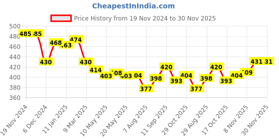 firstcry.com Bodycare Fleece Knitted Full Sleeves Sweatshirt With Text Print - Black bodycare Price History Graph from 19 Nov 2024 to 30 Nov 2025