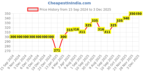 firstcry.com Bodycare Full-Length Joggers Mickey Mouse Print - Maroon bodycare Price History Graph from 15 Sep 2024 to 2 Dec 2025
