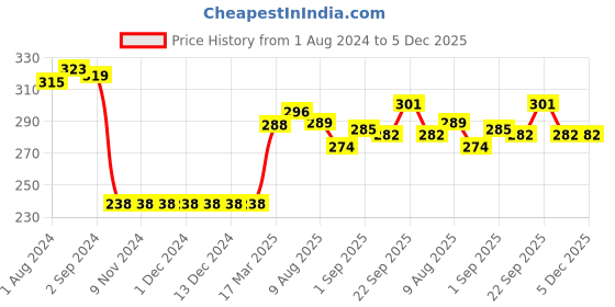 firstcry.com Bodycare Full Length Lounge Pant Smiley Print - Navy Blue bodycare Price History Graph from 1 Aug 2024 to 4 Dec 2025