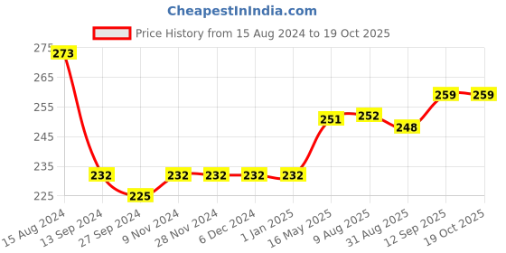 firstcry.com Bodycare Full Length Lounge Pant Text Print - Maroon bodycare Price History Graph from 15 Aug 2024 to 18 Oct 2025