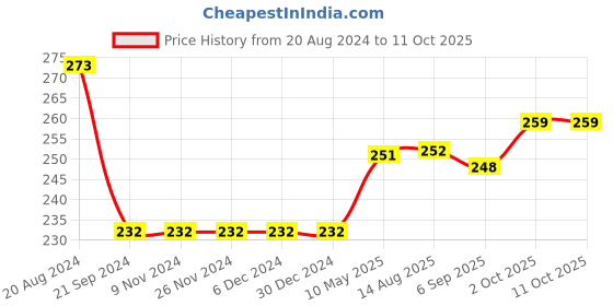 firstcry.com Bodycare Full Length Lounge Pant Text Print - Maroon bodycare Price History Graph from 20 Aug 2024 to 11 Oct 2025