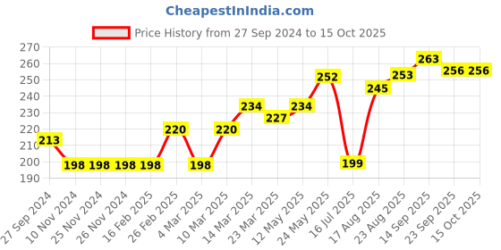 firstcry.com Bodycare Full Length Lounge Pant Text Print - Red bodycare Price History Graph from 27 Sep 2024 to 14 Oct 2025