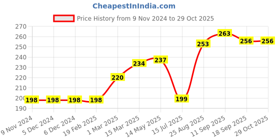 firstcry.com Bodycare Full Length Lounge Pant Text Print - Red bodycare Price History Graph from 9 Nov 2024 to 29 Oct 2025
