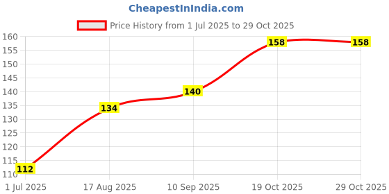 firstcry.com Bodycare Full Length Track Pant Camera Print - Purple bodycare Price History Graph from 1 Jul 2025 to 28 Oct 2025