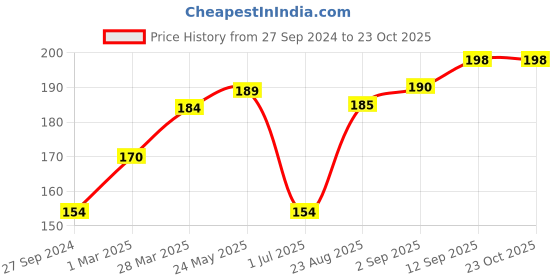 firstcry.com Bodycare Full Length Track Pant Mickey Print - Red bodycare Price History Graph from 27 Sep 2024 to 23 Oct 2025