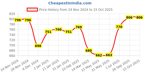 firstcry.com Bodycare Fur Knitted Full Sleeves Winter Hooded Jacket with Unicorn Patch - Tan bodycare Price History Graph from 24 Nov 2024 to 15 Oct 2025