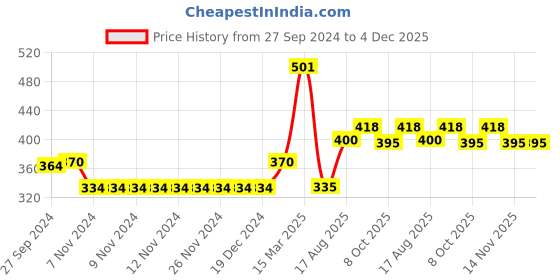 firstcry.com Bodycare Half Sleeves Stripes & Mickey Print Vests Pack Of 3 - Blue White bodycare Price History Graph from 27 Sep 2024 to 4 Dec 2025