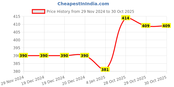 firstcry.com Bodycare Interlock Knit Full Sleeves Front Open Night Suit With Animals Print - Yellow bodycare Price History Graph from 29 Nov 2024 to 30 Oct 2025
