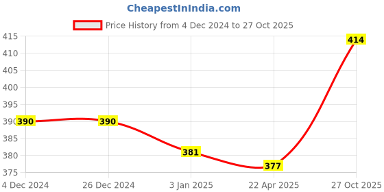 firstcry.com Bodycare Interlock Knit Full Sleeves Front Open Night Suit With Animals Print - Yellow bodycare Price History Graph from 4 Dec 2024 to 27 Oct 2025