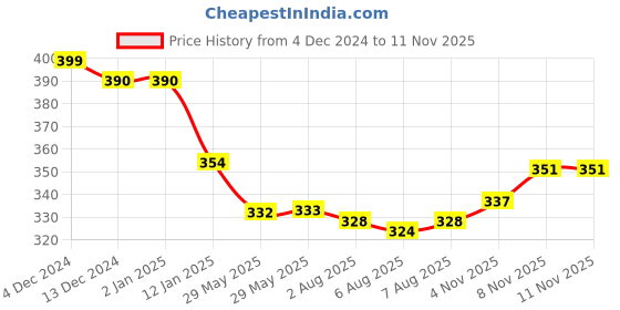 firstcry.com Bodycare Interlock Knit Full Sleeves Front Open Night Suit With Vehicles Print - Grey bodycare Price History Graph from 4 Dec 2024 to 8 Nov 2025