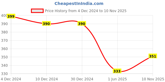 firstcry.com Bodycare Interlock Knit Full Sleeves Front Open Night Suit With Vehicles Print - Grey bodycare Price History Graph from 4 Dec 2024 to 10 Nov 2025