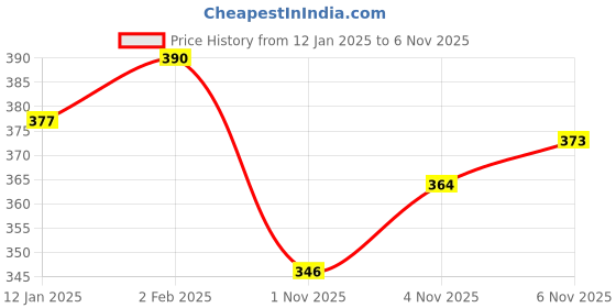 firstcry.com Bodycare Interlock Knit Full Sleeves Giraffe Printed Night Suit - Dark Peach bodycare Price History Graph from 12 Jan 2025 to 1 Nov 2025