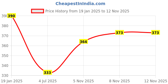 firstcry.com Bodycare Interlock Knit Full Sleeves Giraffe Printed Night Suit - Dark Peach bodycare Price History Graph from 19 Jan 2025 to 12 Nov 2025