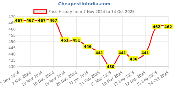 firstcry.com Bodycare Knit Full Length Fleece & Woollen Bottom With Text Print - Blue bodycare Price History Graph from 7 Nov 2024 to 13 Oct 2025