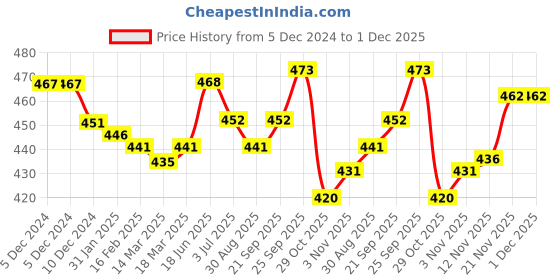 firstcry.com Bodycare Knit Full Length Fleece and Woollen Bottomwear With Text Print - Olive Green bodycare Price History Graph from 5 Dec 2024 to 1 Dec 2025