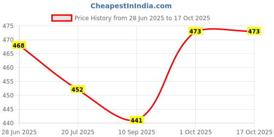 firstcry.com Bodycare Knit Full Length Fleece and Woollen Bottomwear With Text Print - Olive Green bodycare Price History Graph from 28 Jun 2025 to 16 Oct 2025