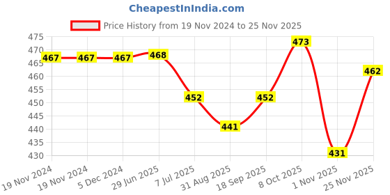 firstcry.com Bodycare Knit Full Length Fleece and Woollen Bottomwear With Text Print - Olive Green bodycare Price History Graph from 19 Nov 2024 to 25 Nov 2025