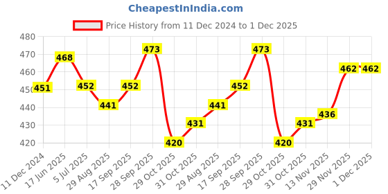 firstcry.com Bodycare Knit Full Length Fleece and Woollen Bottomwear With Text Print - Olive Green bodycare Price History Graph from 11 Dec 2024 to 1 Dec 2025