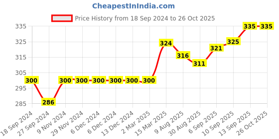 firstcry.com Bodycare Knit Full Length Mickey Mouse Printed Track Pant - Maroon bodycare Price History Graph from 18 Sep 2024 to 25 Oct 2025