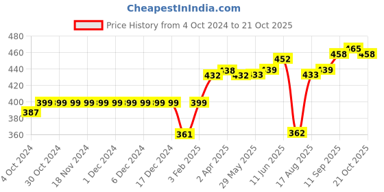 firstcry.com Bodycare Mid Thigh Cotton Knit Shorts Lion & Stripe Printed Pack of 3 - Blue & Yellow bodycare Price History Graph from 4 Oct 2024 to 21 Oct 2025