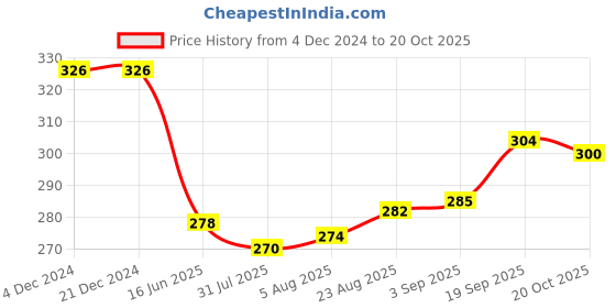 firstcry.com Bodycare Single Jersey Knit Full Sleeves Text Printed T-Shirt With Frill Detail - Violet bodycare Price History Graph from 4 Dec 2024 to 20 Oct 2025