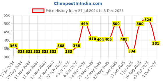 firstcry.com Bodycare Singlet Cotton Slips Multiprint Pack of 5 - Multucolor bodycare Price History Graph from 27 Jul 2024 to 5 Dec 2025