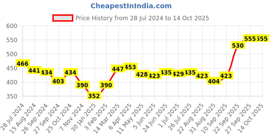 firstcry.com Bodycare Singlet Slips Pack of 3 - Multicolor bodycare Price History Graph from 28 Jul 2024 to 14 Oct 2025