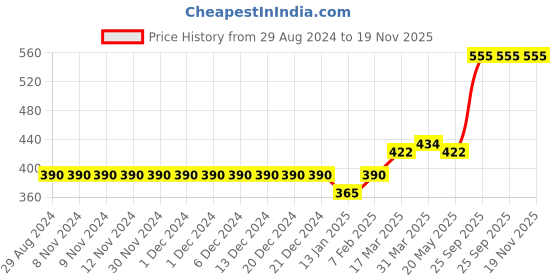 firstcry.com Bodycare Sleeveless Cotton Vests Mickey Mouse Print Pack of 3 - Navy Blue & White bodycare Price History Graph from 29 Aug 2024 to 19 Nov 2025