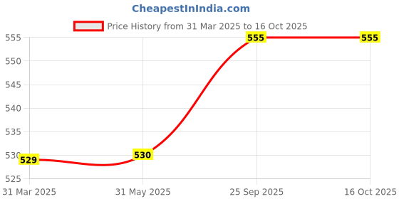 firstcry.com Bodycare Sleeveless Slips Hello Kitty Print Pack of 3 - Red Blue & White bodycare Price History Graph from 31 Mar 2025 to 15 Oct 2025