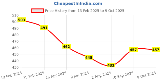 firstcry.com Bodycare Sleeveless Slips Kitty Print Pack of 3 - Peach White & Red bodycare Price History Graph from 13 Feb 2025 to 9 Oct 2025