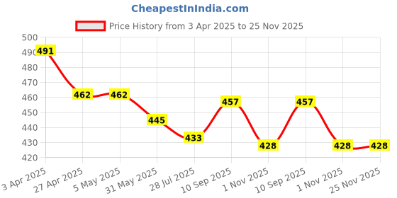 firstcry.com Bodycare Sleeveless Slips Kitty Print Pack of 3 - Peach White & Red bodycare Price History Graph from 3 Apr 2025 to 25 Nov 2025