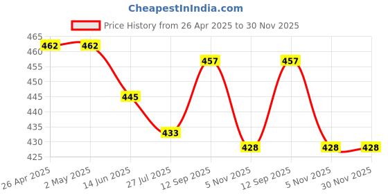 firstcry.com Bodycare Sleeveless Slips Kitty Print Pack of 3 - Peach White & Red bodycare Price History Graph from 26 Apr 2025 to 30 Nov 2025