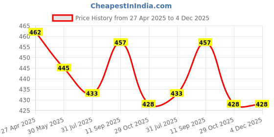 firstcry.com Bodycare Sleeveless Slips Kitty Print Pack of 3 - Peach White & Red bodycare Price History Graph from 27 Apr 2025 to 3 Dec 2025