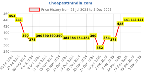 firstcry.com Bodycare Sleeveless Striped Vests Mickey Mouse Print Pack of 3 - White & Blue bodycare Price History Graph from 25 Jul 2024 to 3 Dec 2025