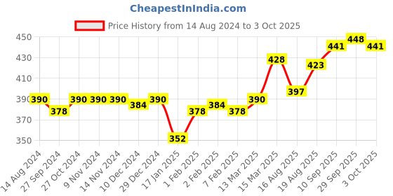 firstcry.com Bodycare Sleeveless Striped Vests Mickey Mouse Print Pack of 3 - White & Blue bodycare Price History Graph from 14 Aug 2024 to 3 Oct 2025